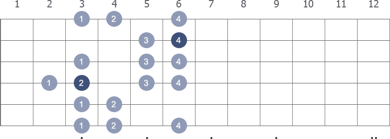 F Harmonic Minor scale shape 2 diagram