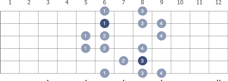 F Harmonic Minor scale shape 3 diagram