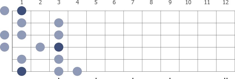 F Melodic Minor scale diagram