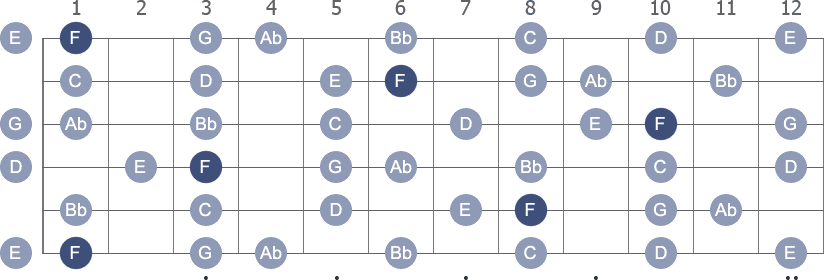 F Melodic Minor scale with note letters diagram