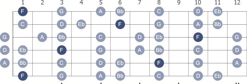 F Mixolydian scale with note letters diagram