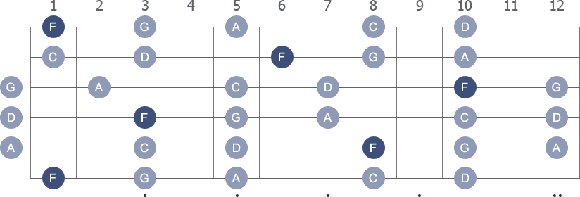 F Pentatonic Major scale with note letters diagram