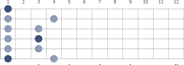 F Pentatonic Minor scale diagram