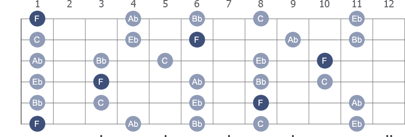 F Pentatonic Minor scale with note letters diagram