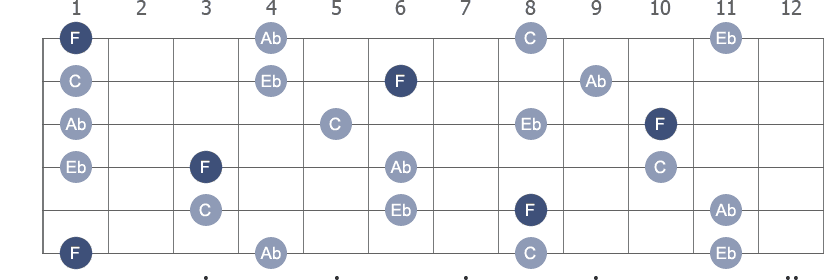 F Minor 7th arpeggio note letters diagram