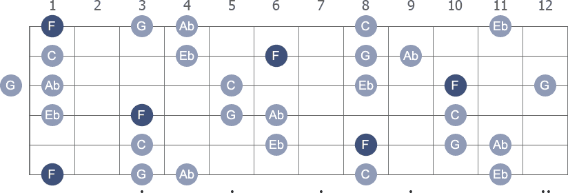 F Minor 9th arpeggio note letters diagram