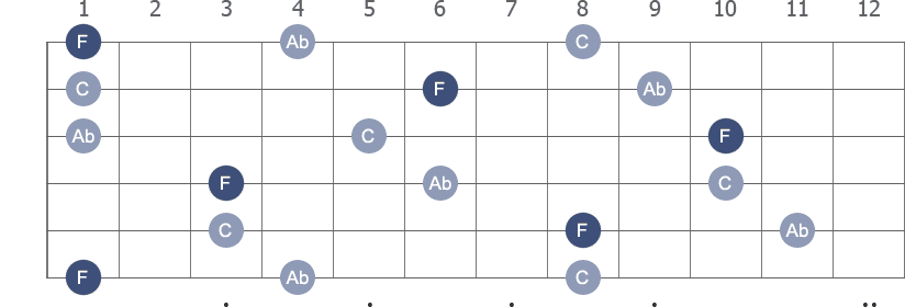 F Minor arpeggio note letters diagram