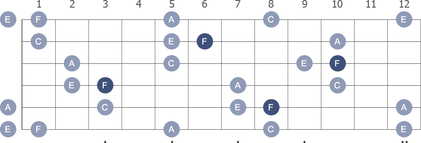 F Major 7th arpeggio note letters diagram