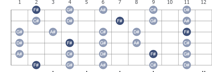 F# Pentatonic Major scale with note letters diagram
