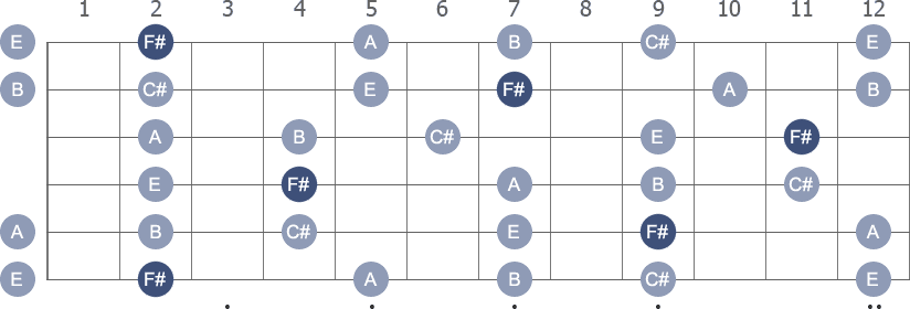 F# Pentatonic Minor scale with note letters diagram