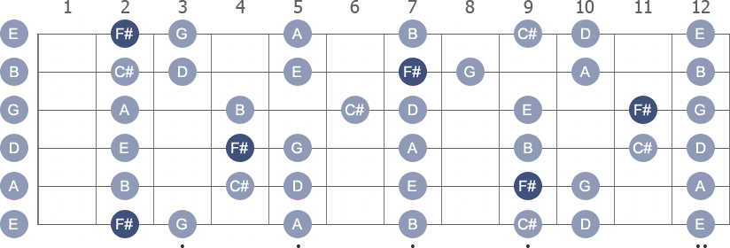F# Phrygian scale with note letters diagram
