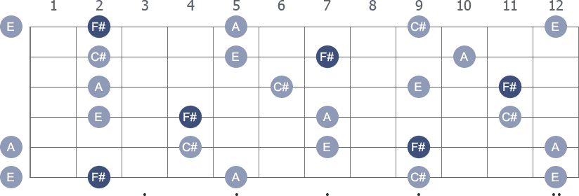 F# Minor 7th arpeggio note letters diagram
