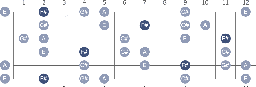 F# Minor 9th arpeggio note letters diagram