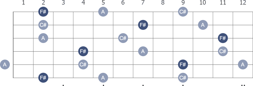 F# Minor arpeggio note letters diagram