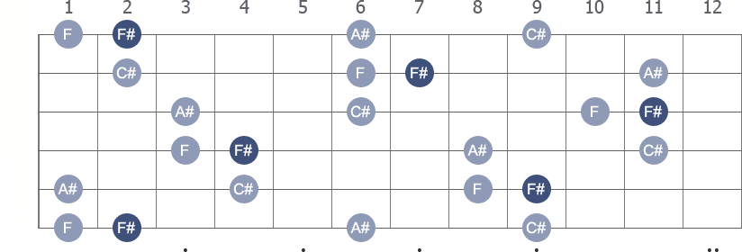 F# Major 7th arpeggio note letters diagram