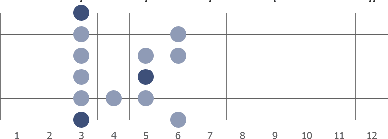 G blues scale diagram