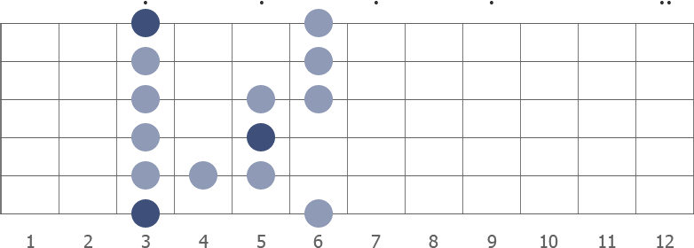 g major blues pentatonic scale guitar