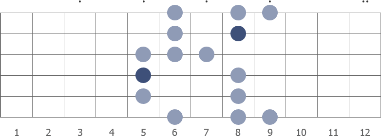 G blues scale shape diagram 5th pos