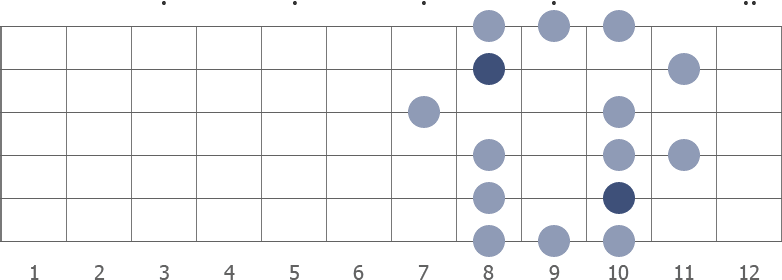 G blues scale shape diagram 8th pos