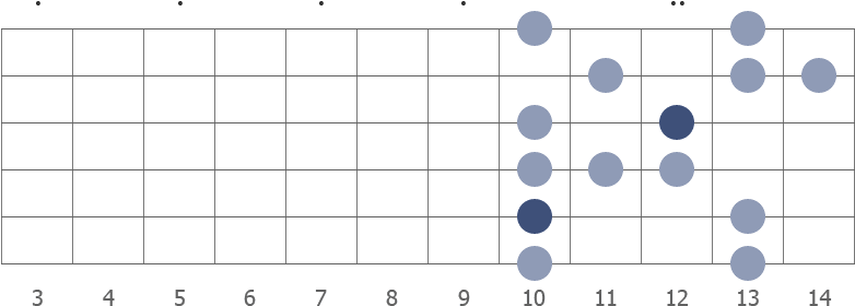 G blues scale shape diagram 10th pos