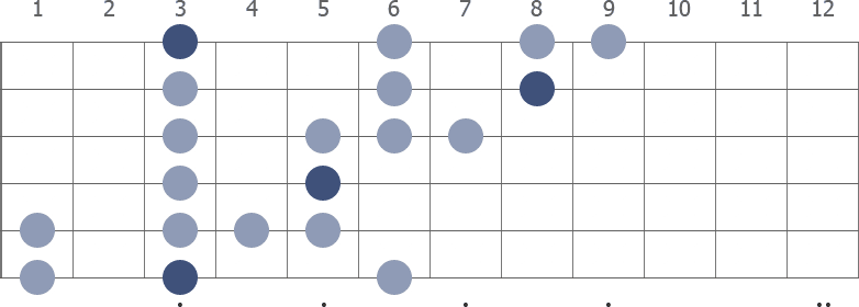 G blues scale extended diagram