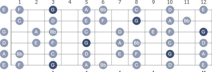 G Dorian scale with note letters diagram