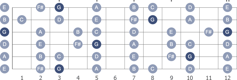 G Major Guitar Scale