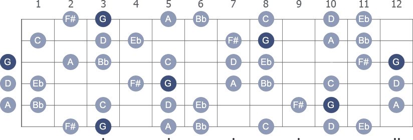 G Harmonic Minor scale with note letters diagram