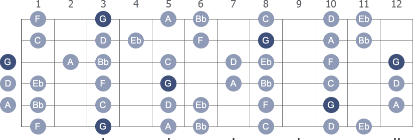 G Minor scale with note letters diagram