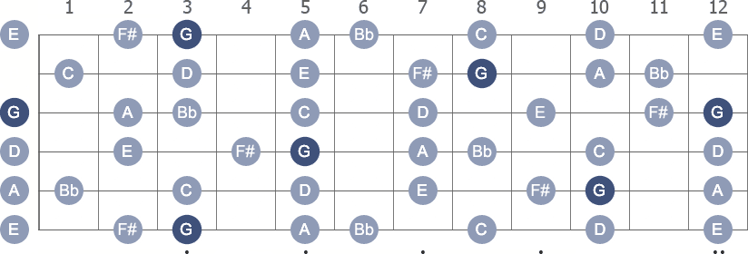 G Melodic Minor Guitar Scale