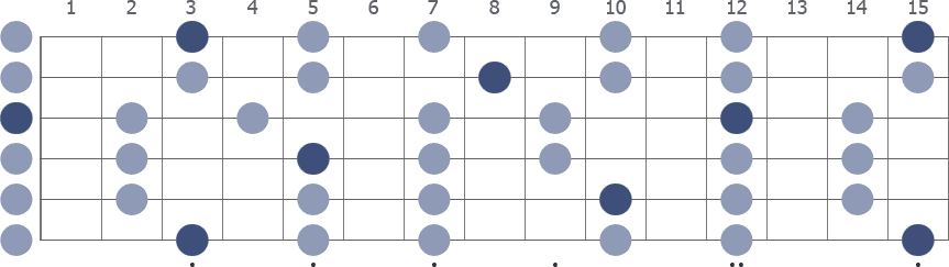 F# pentatonic minor scale diagram