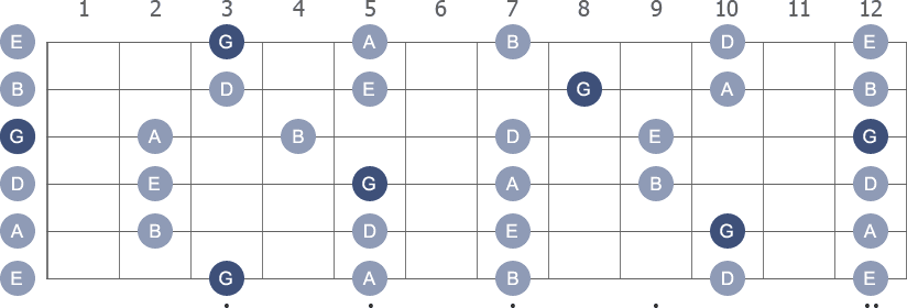 Dominant Pentatonic Scale Shapes On Guitar