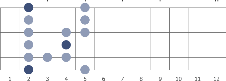 Gb blues scale shape diagram 2nd pos