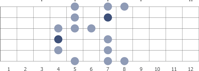 F# blues scale shape diagram 4th pos