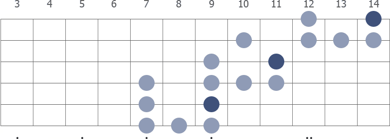 Gb blues scale extended diagram