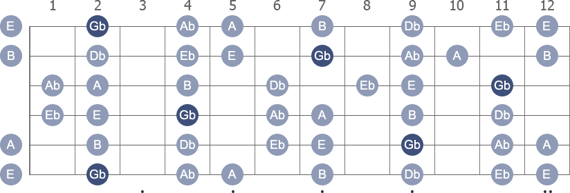 Gb Dorian scale with note letters diagram