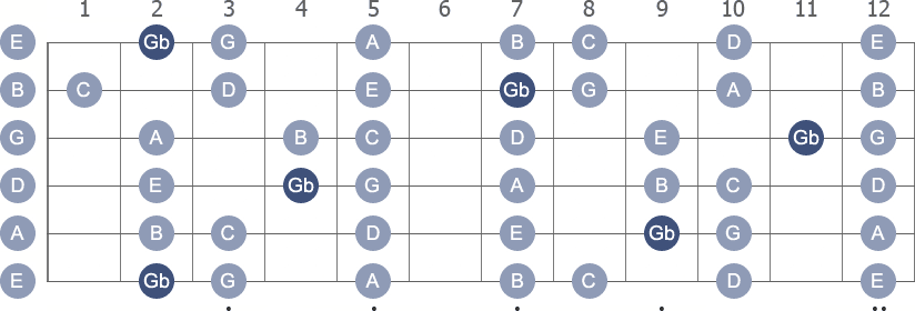 Gb Locrian scale with note letters diagram