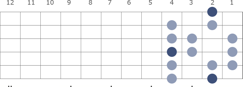 F# / Gb Major scale diagram