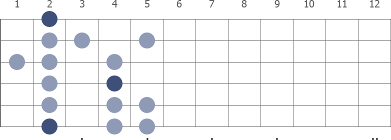 Gb Aeolian scale diagram