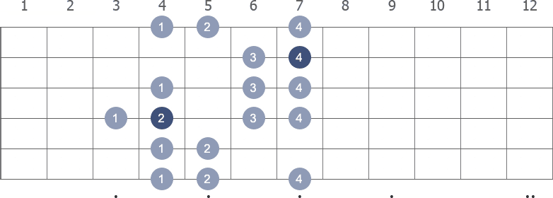 Gb Harmonic Minor scale shape 2 diagram