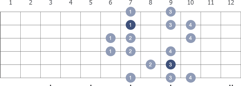 Gb Harmonic Minor scale shape 3 diagram