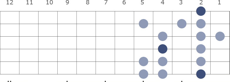 F# / Gb Minor scale diagram