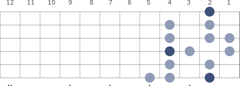 F# / Gb Melodic Minor scale diagram