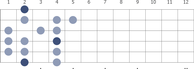 F# Mixolydian scale diagram