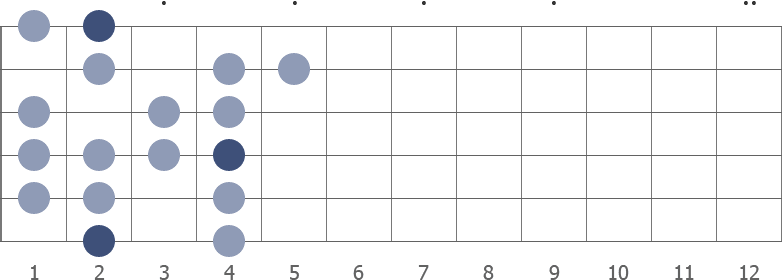 F# Mixolydian Bebop scale diagram