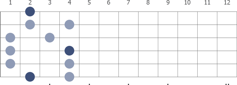 F# Pentatonic Major scale diagram