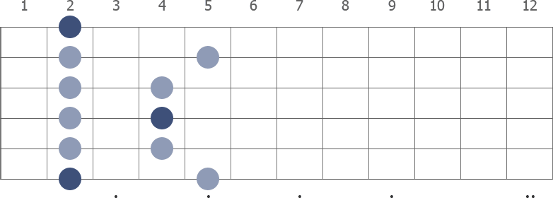 Gb Pentatonic Minor scale diagram