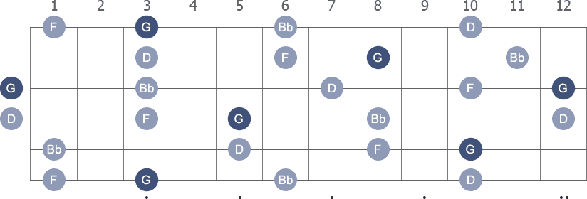 G Minor 7th arpeggio note letters diagram