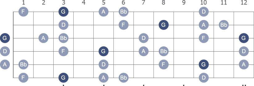 G Minor 9th arpeggio note letters diagram