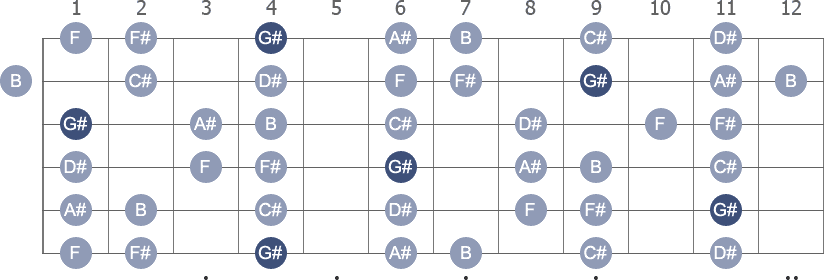 G# Dorian scale with note letters diagram
